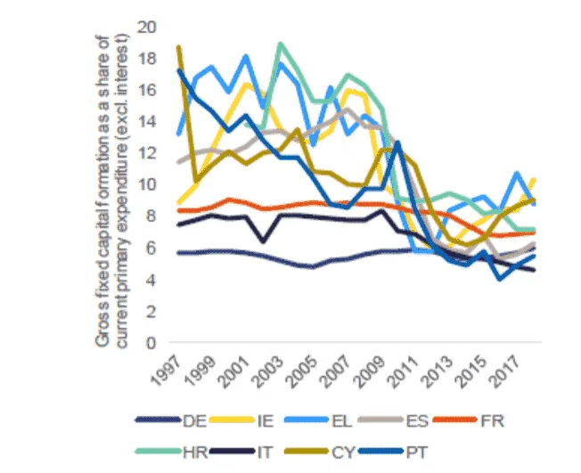 Line graph showing public expenditure trends in EU countries 1997-2017.
