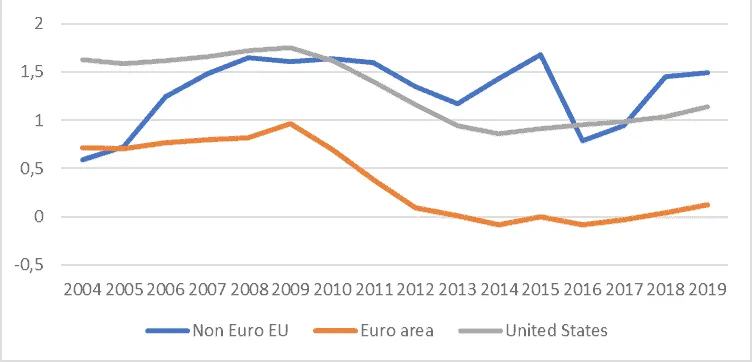 Economic growth trends for Non Euro EU, Euro area, and US, 2004-2019.
