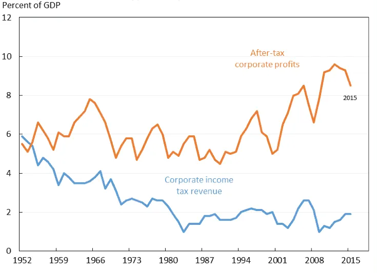 corporate taxation, minimum corporate tax, unitary taxation