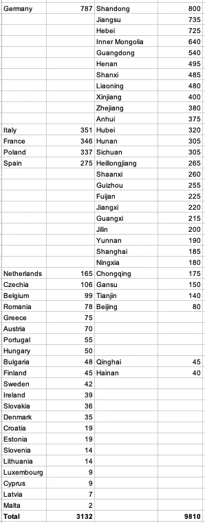 Table of 2017 CO2 emissions in million tonnes for EU member states and Chinese provinces, comparing Germany and Shandong.