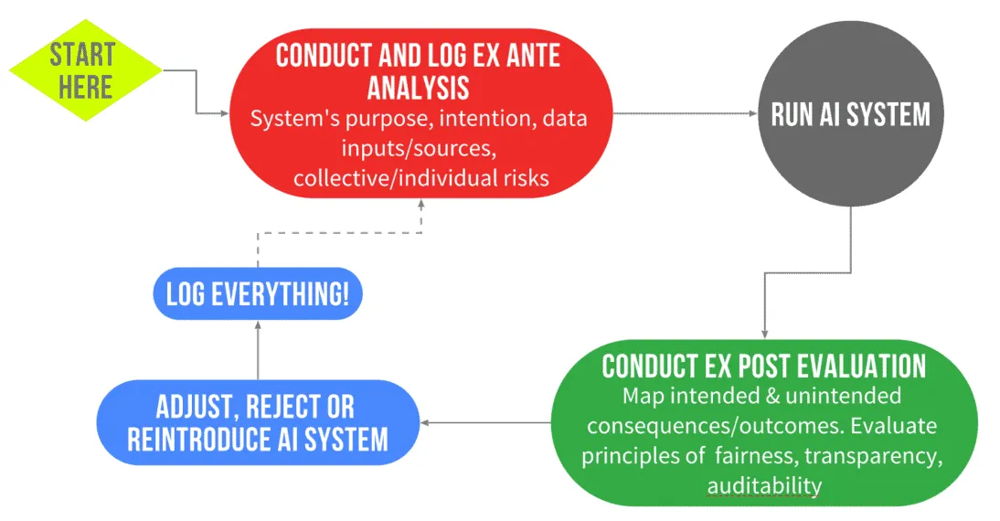 algorithmic systems