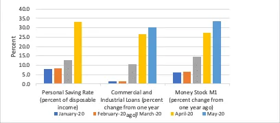 Bar chart of US personal saving rate and annual growth of commercial loans and M1 money stock (%), January-May 2020.