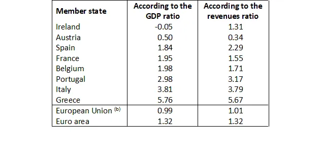 Table of 2019 budget balance needed to cut debt at SGP pace, by GDP ratio and revenue ratio, eight states, EU and euro area.