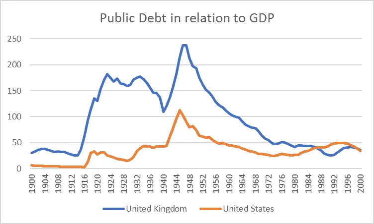 Line chart of public debt as % of GDP in the United Kingdom and the United States, 1900-2000.