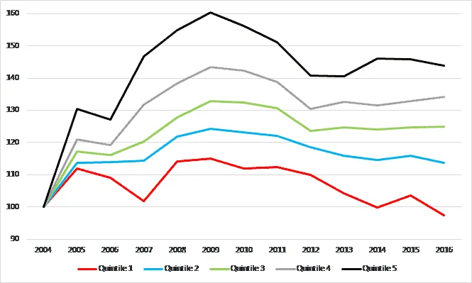 Line graph showing employment trends across five quintiles in Spain from 2004 to 2016.