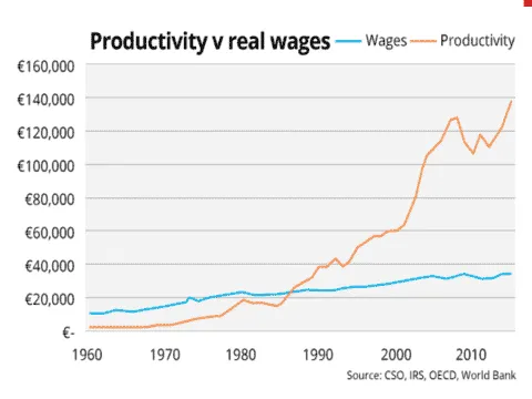 Line chart comparing wages and productivity in euros from 1960 to 2010. Source: CSO, IRS, OECD, World Bank.