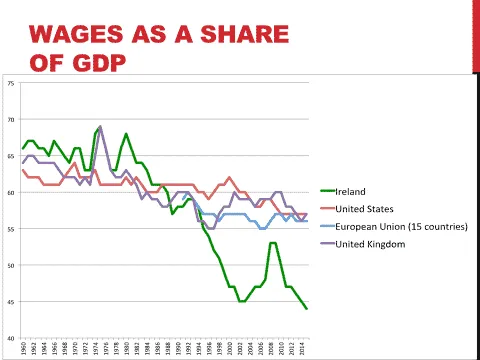 Line chart of wages as a share of GDP for Ireland, US, EU-15, UK, 1950-2016.