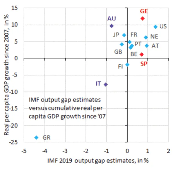 European countries and US GDP growth since 2007, IMF estimates.