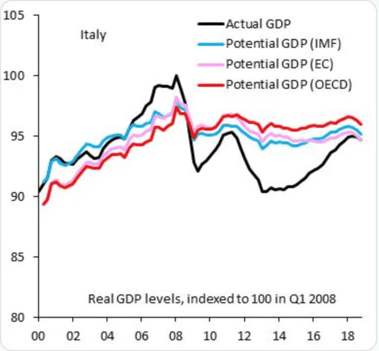 Italy's GDP actual and potential levels from 2000 to 2018.
