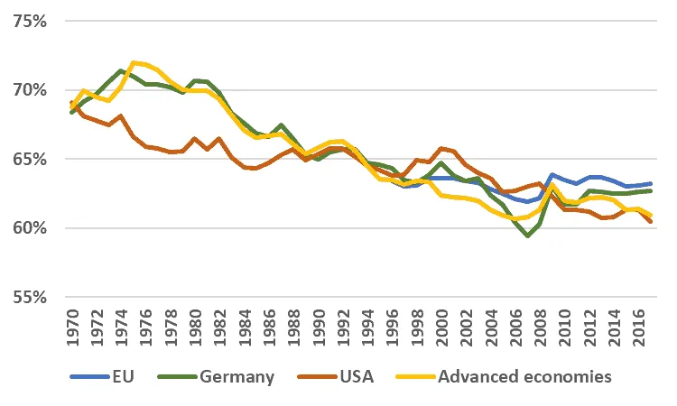 Graph showing decline in wage share in EU, Germany, USA, and advanced economies.