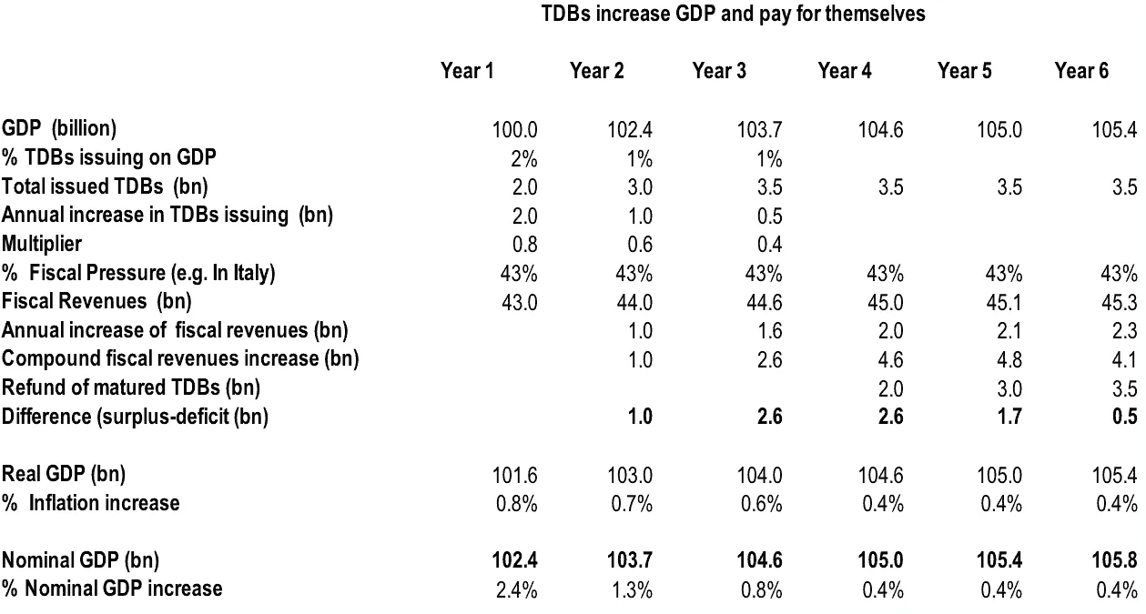 Table: TDBs increase GDP and pay for themselves. GDP, fiscal revenues, and surpluses in billions over six years.