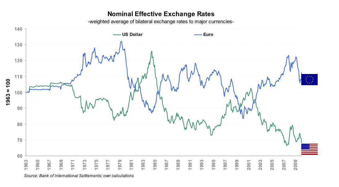 Line chart of nominal effective exchange rates for the US dollar and Euro, indexed to 1963=100, from 1963 to 2009.