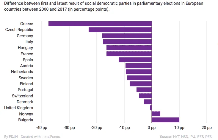 Bar chart of percentage-point changes in social democratic parties' first and latest parliamentary election results, 2000–2017, across 17 European countries.