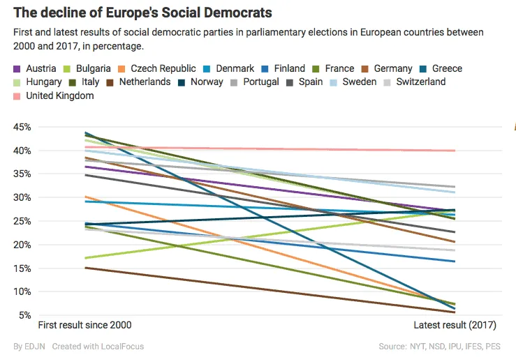Graph showing decline of social democratic parties in European countries since 2000.