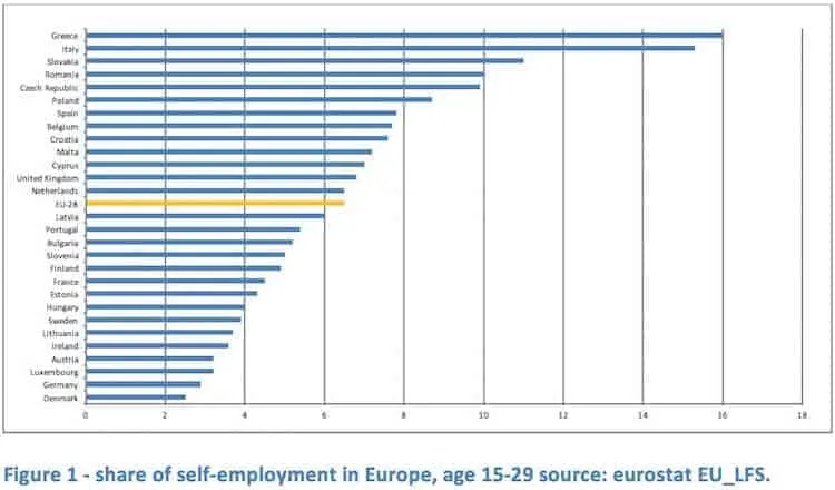 Bar chart of the self-employment share, %, among 15-29 year olds by EU country and the EU-28, highest in Greece and Italy.
