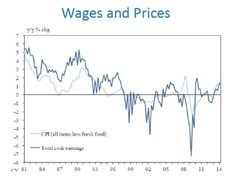 Wages and Prices chart showing CPI and cash earnings trends.