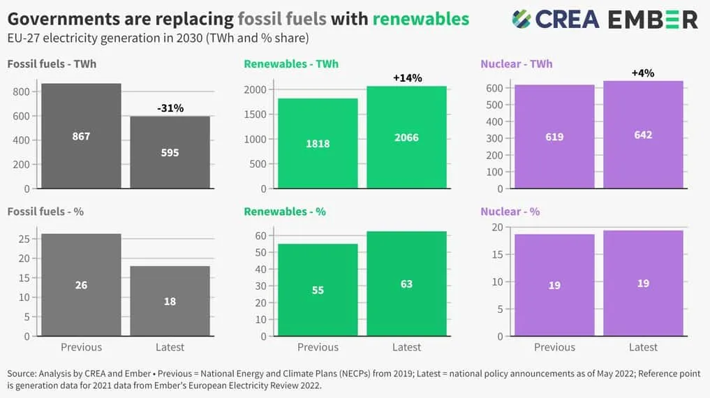 Bar charts of EU-27 electricity generation in 2030 (TWh and %): fossil, renewables, nuclear, previous vs latest plans.
