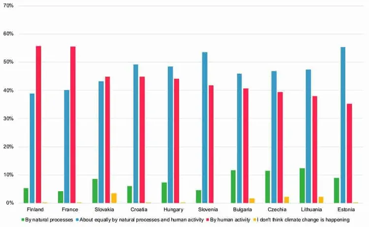 Bar chart of views on the cause of climate change (%) in ten countries, 2020–22: natural, human, both or not happening.