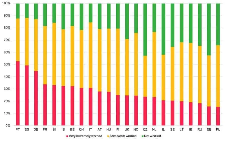 Stacked bar chart of climate change worry (%) in 23 countries, 2016–17, from Portugal (53% very worried) to Poland (15%).